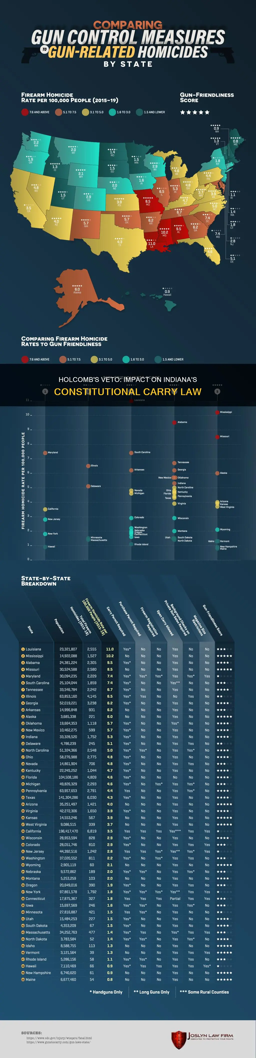 did governor holcomb veto constitutional carry