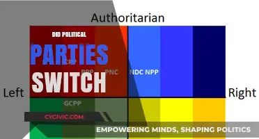 The Great Political Shift: Did Parties Switch Ideologies Over Time?