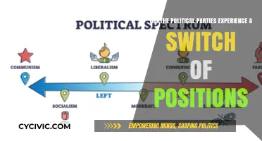 Political Parties' Ideological Shift: A Reversal of Traditional Positions?