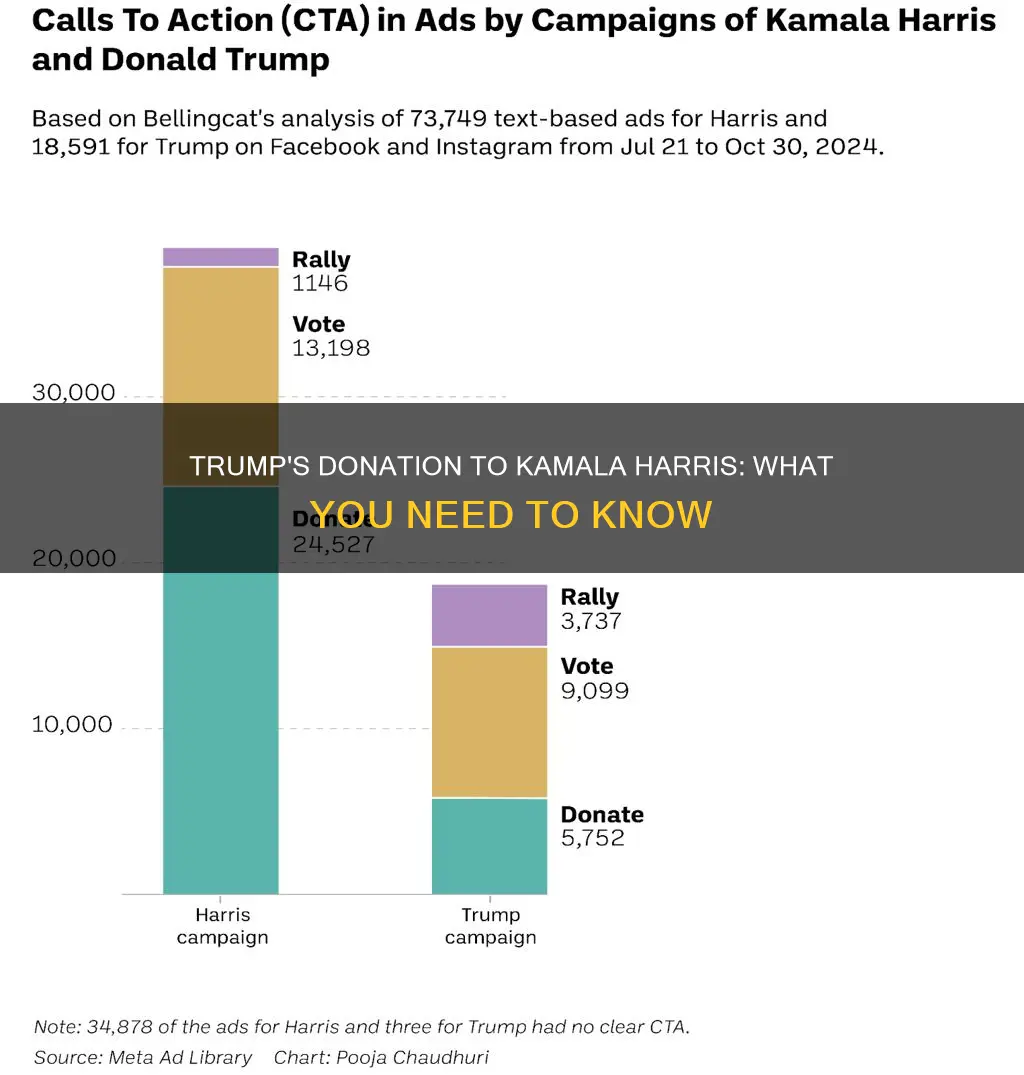 did trump donate to kamala harris campaign