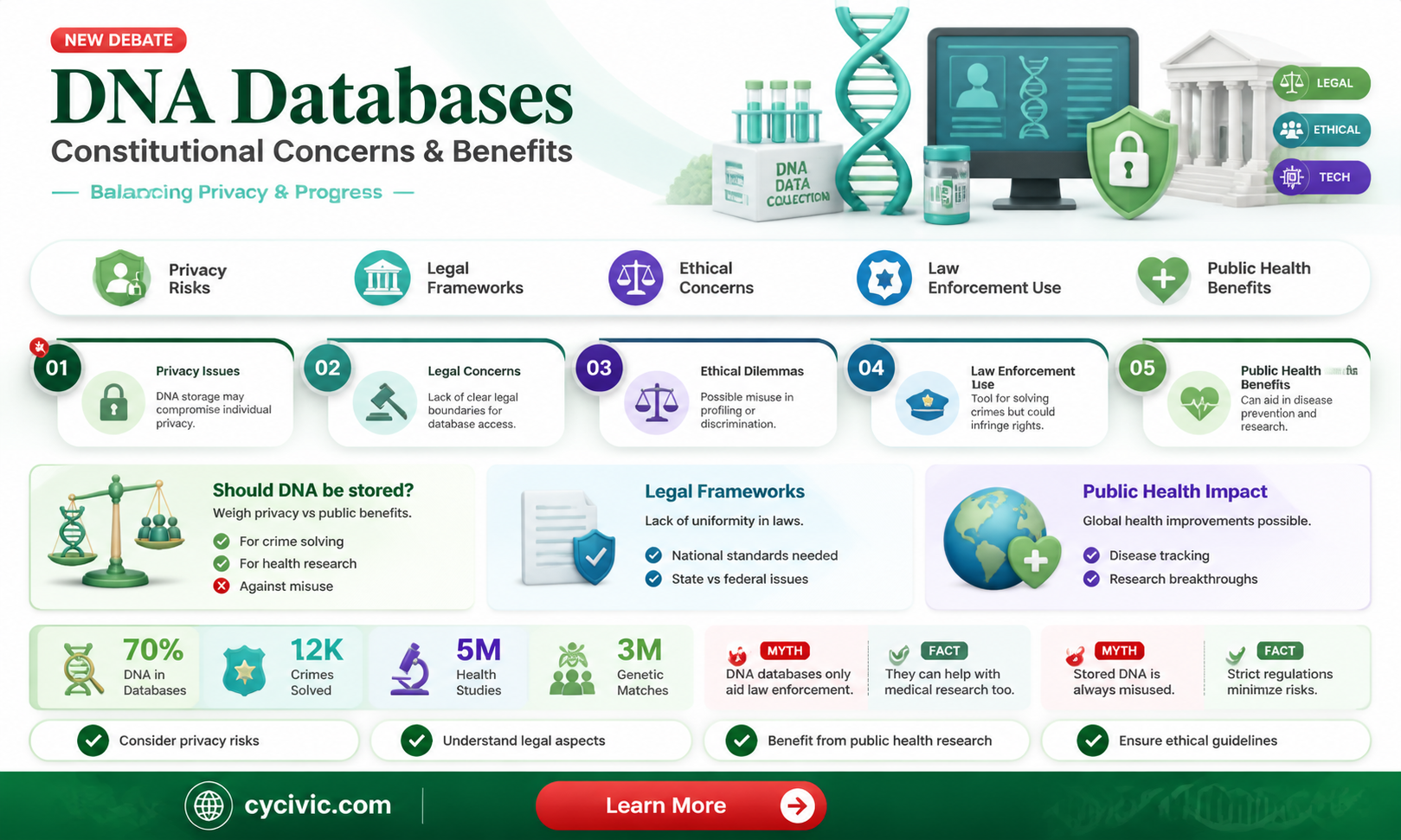 are dna databases a good idea are there constitutional concerns