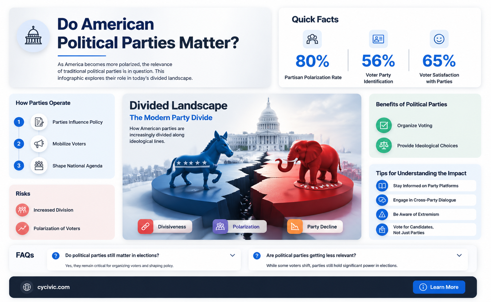 are american political parties important anymore