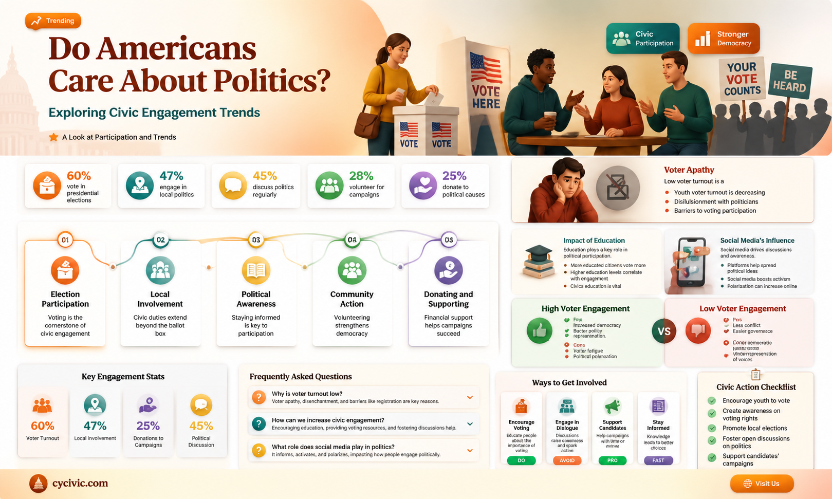 are americans interested in politics