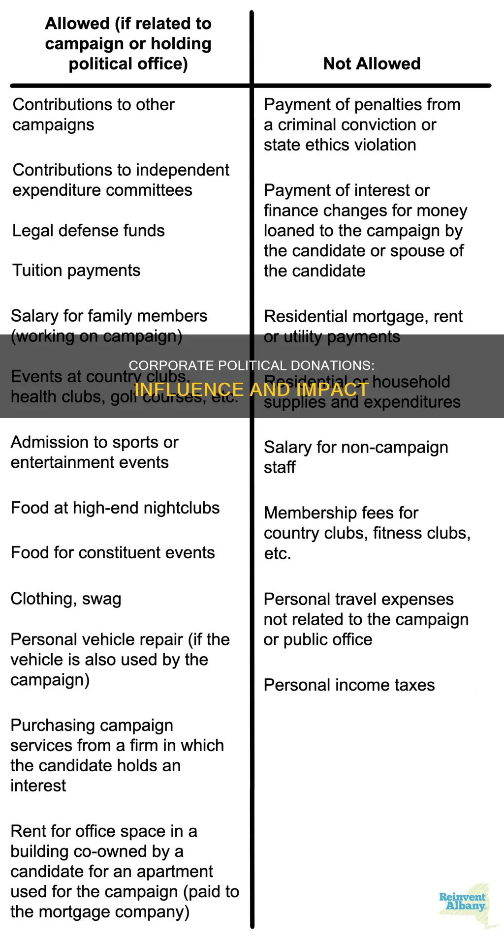 do corporations donate to political campaigns