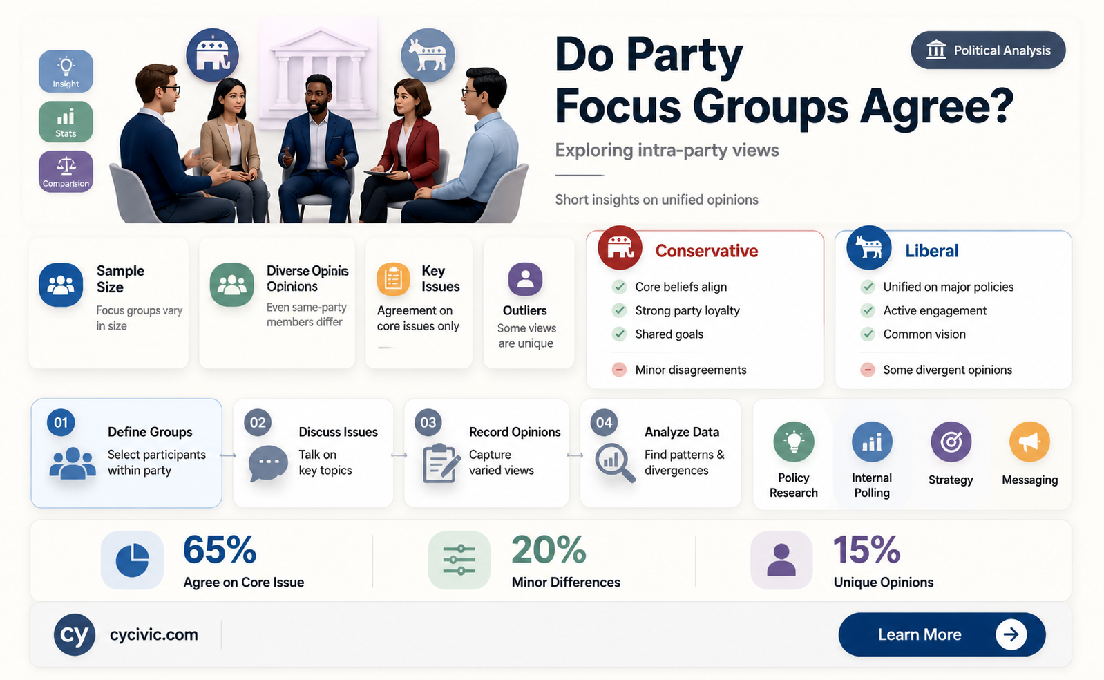 are focus groups in the same political party