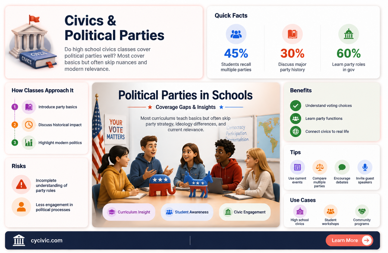 are high schoolers taught about tye political parties
