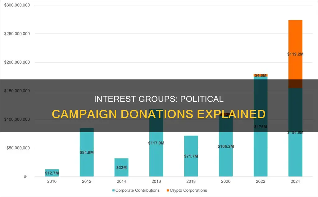 do interest groups donate money directly to political campaigns