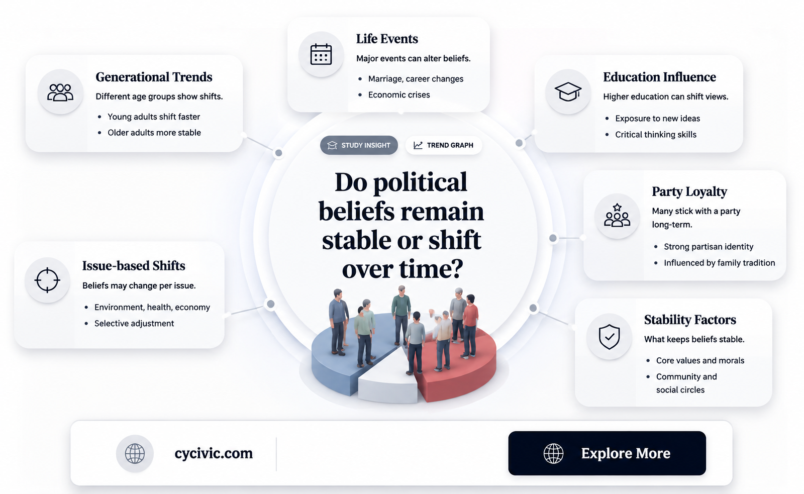 are political beliefs consistent