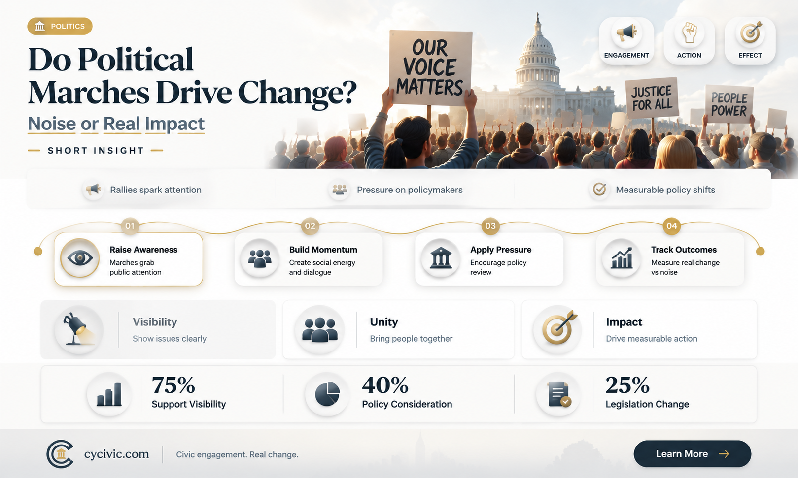 are political marches productive