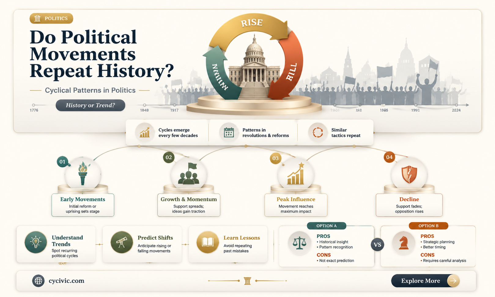 are political movements cyclical