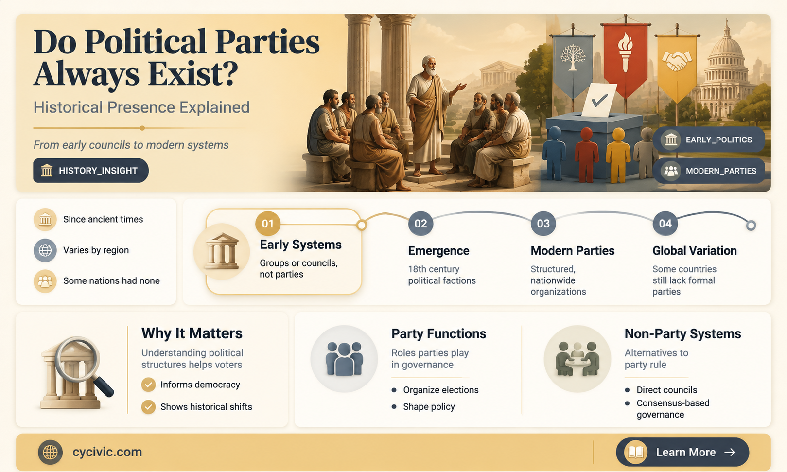 are political parties always present