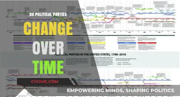 Evolving Ideologies: How Political Parties Transform Over Time