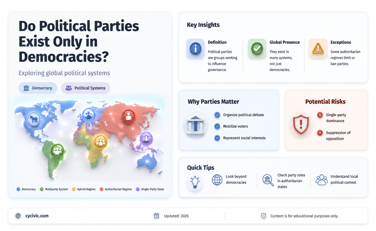 are political partie found only in democracies