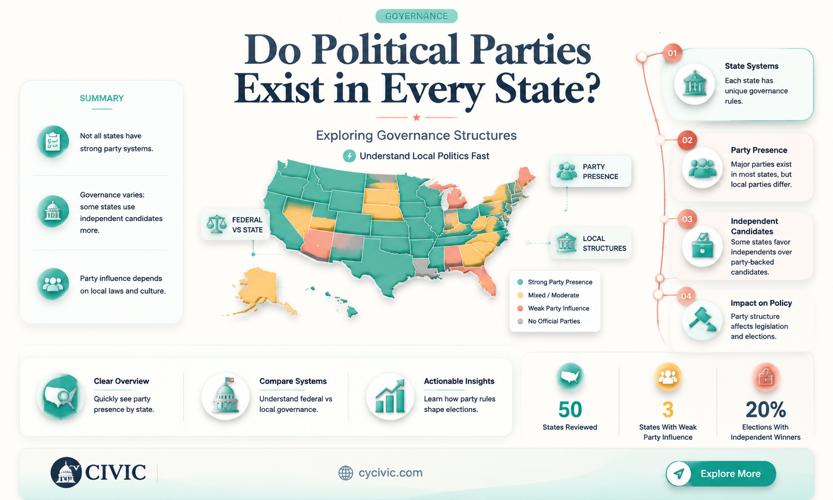 are political parties always present in states