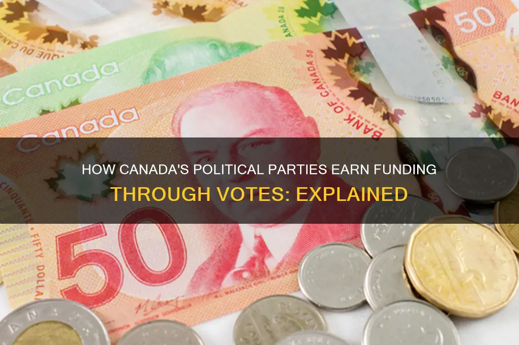 do political parties get money per vote in canada