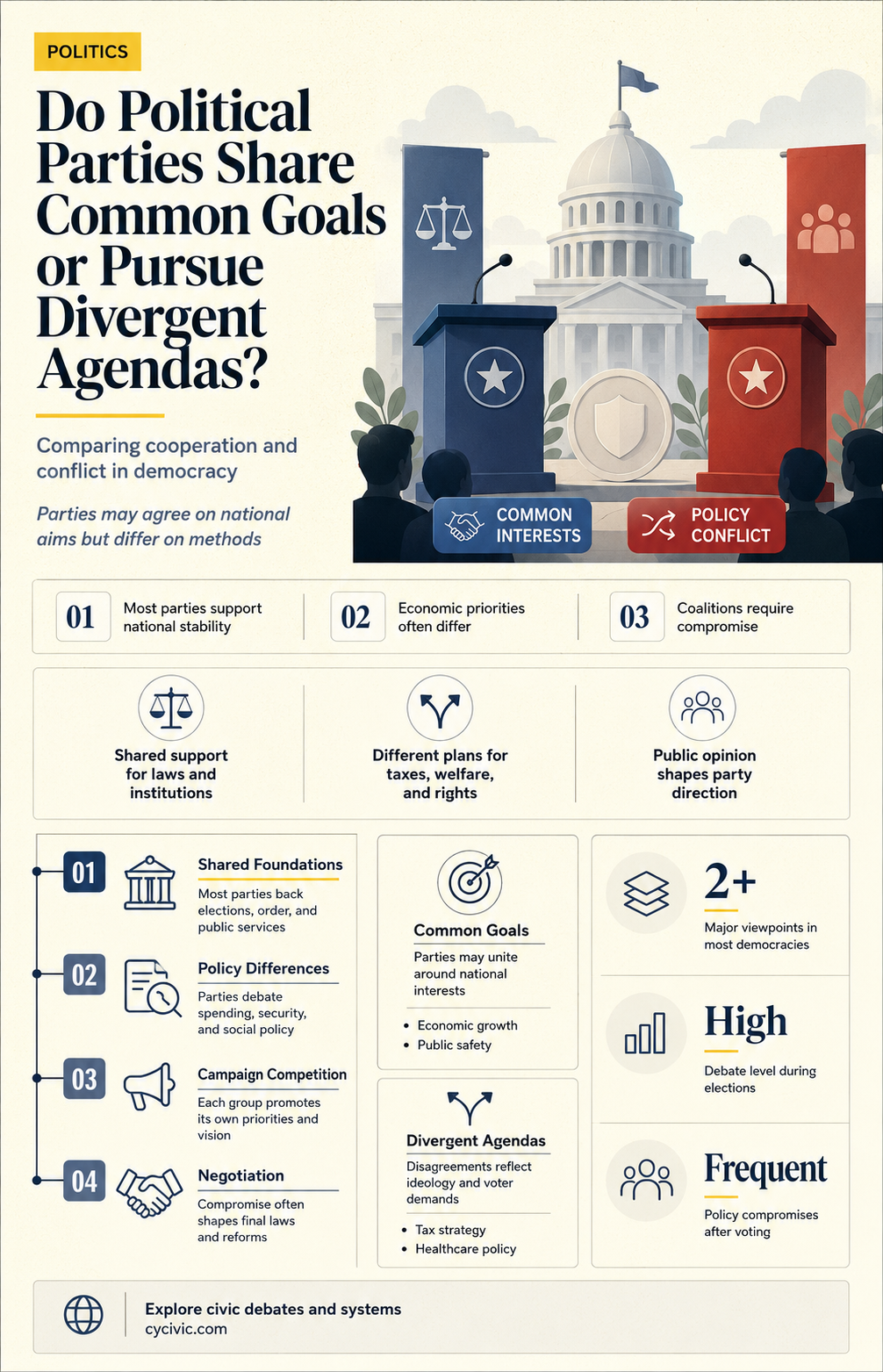 are the goals between the political parties the same
