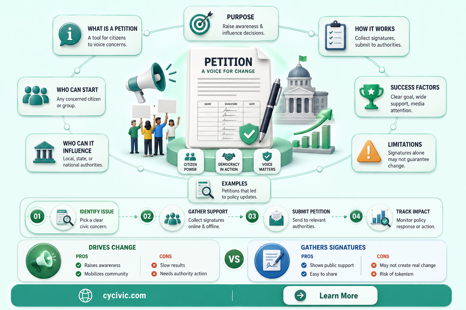 are political petitions effective