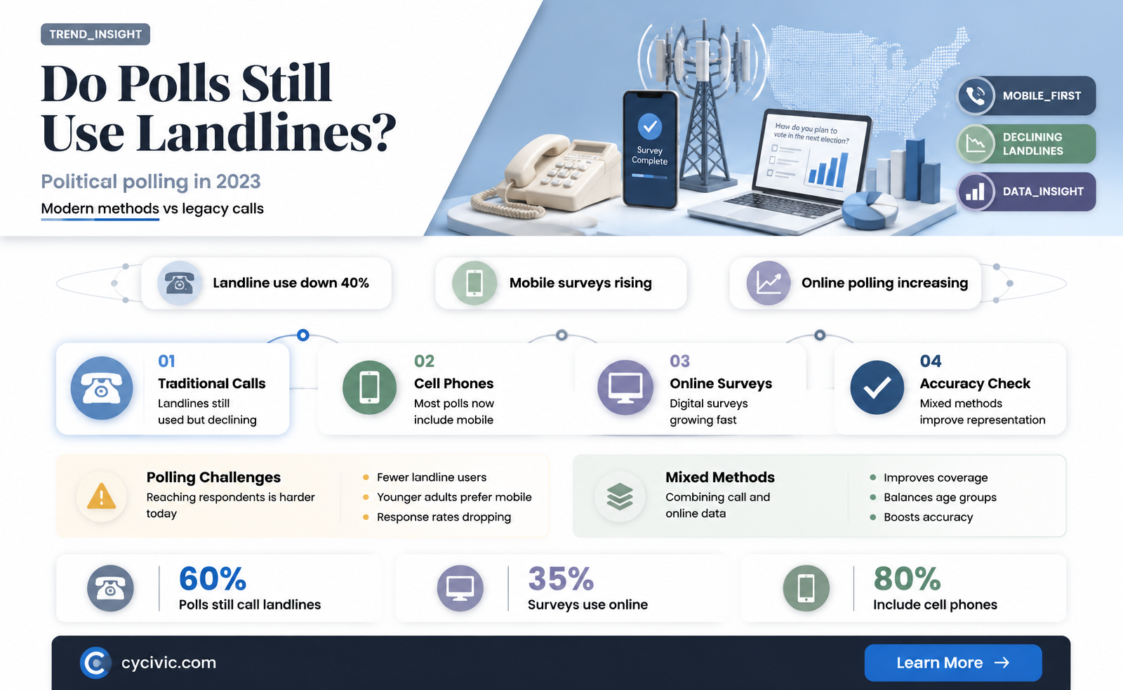 are political polls done landlines