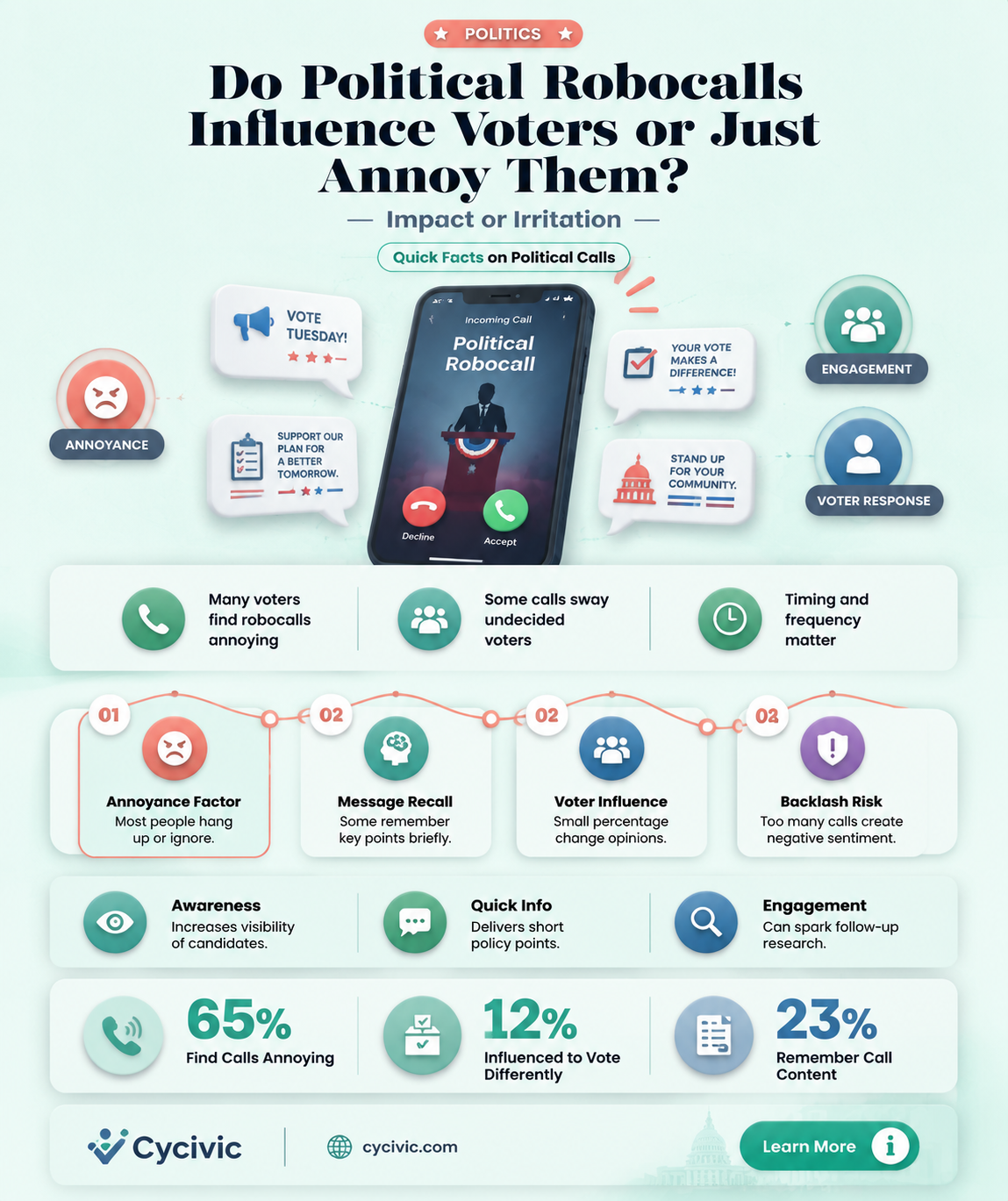 are political robocalls effective