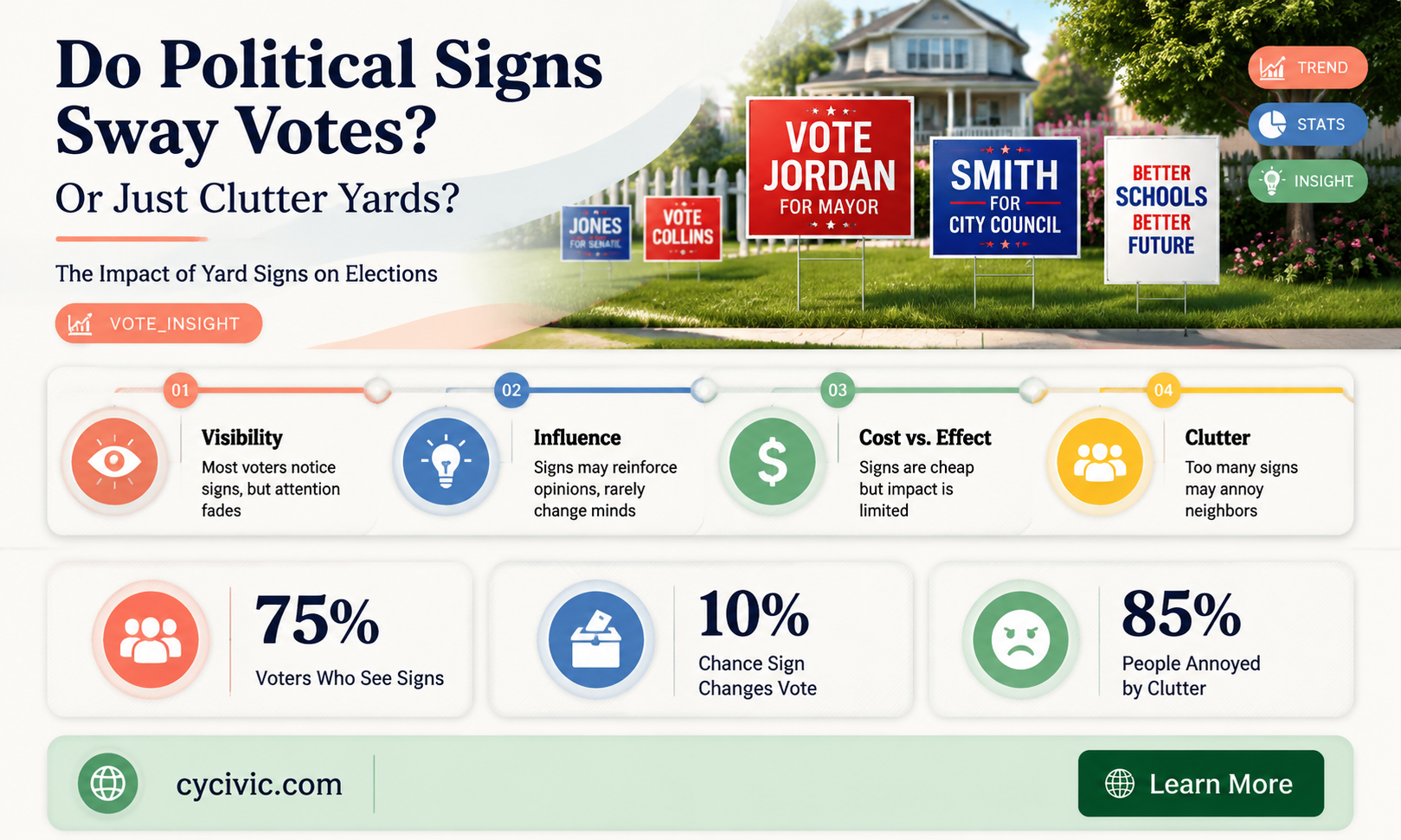 are political signs effective
