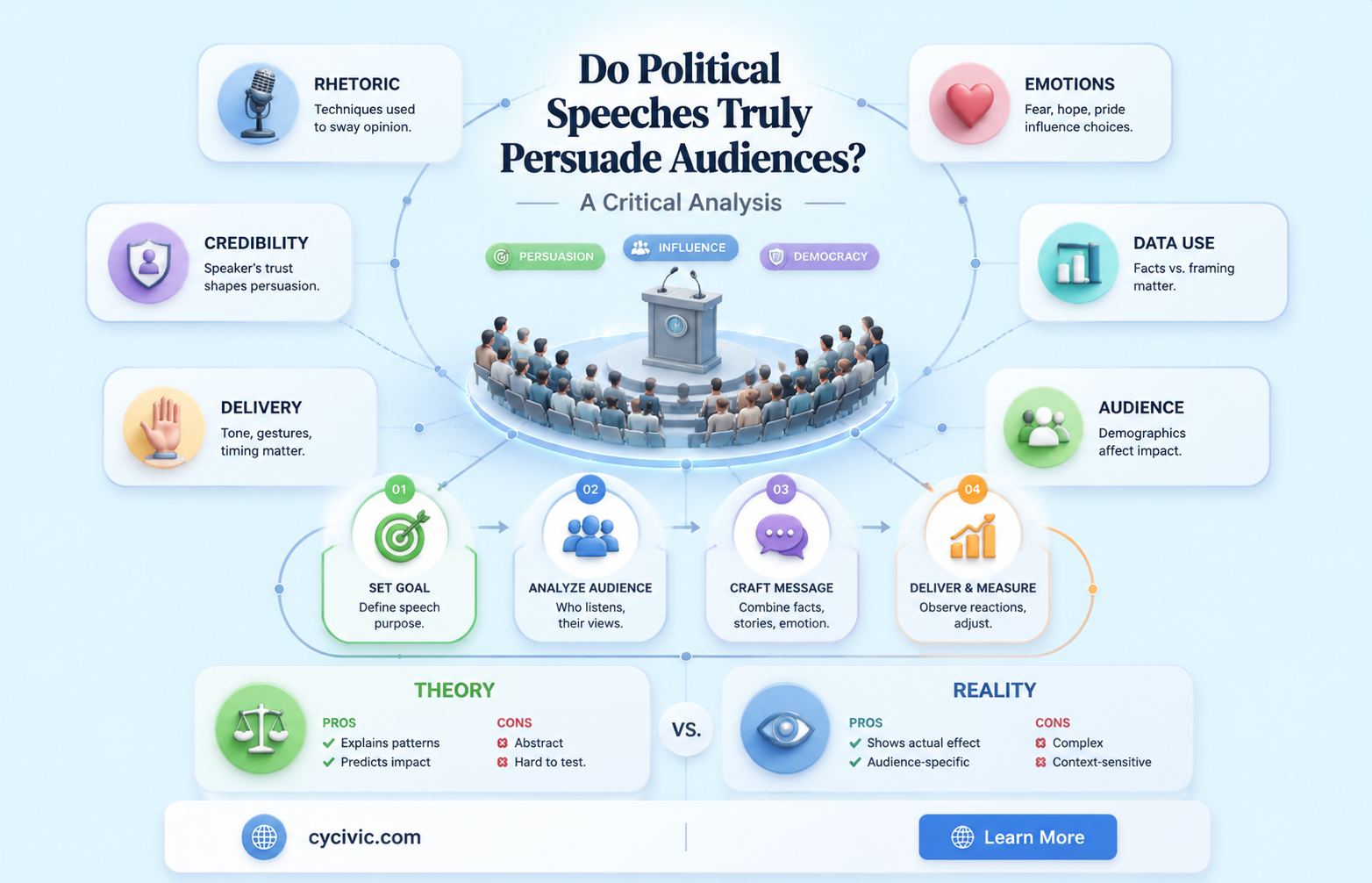 are political speeches persuasive speeches