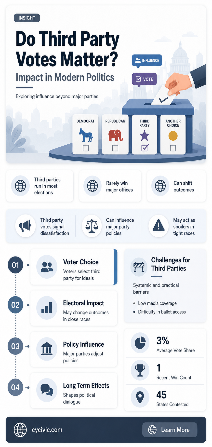 are third political party votes irrelevant