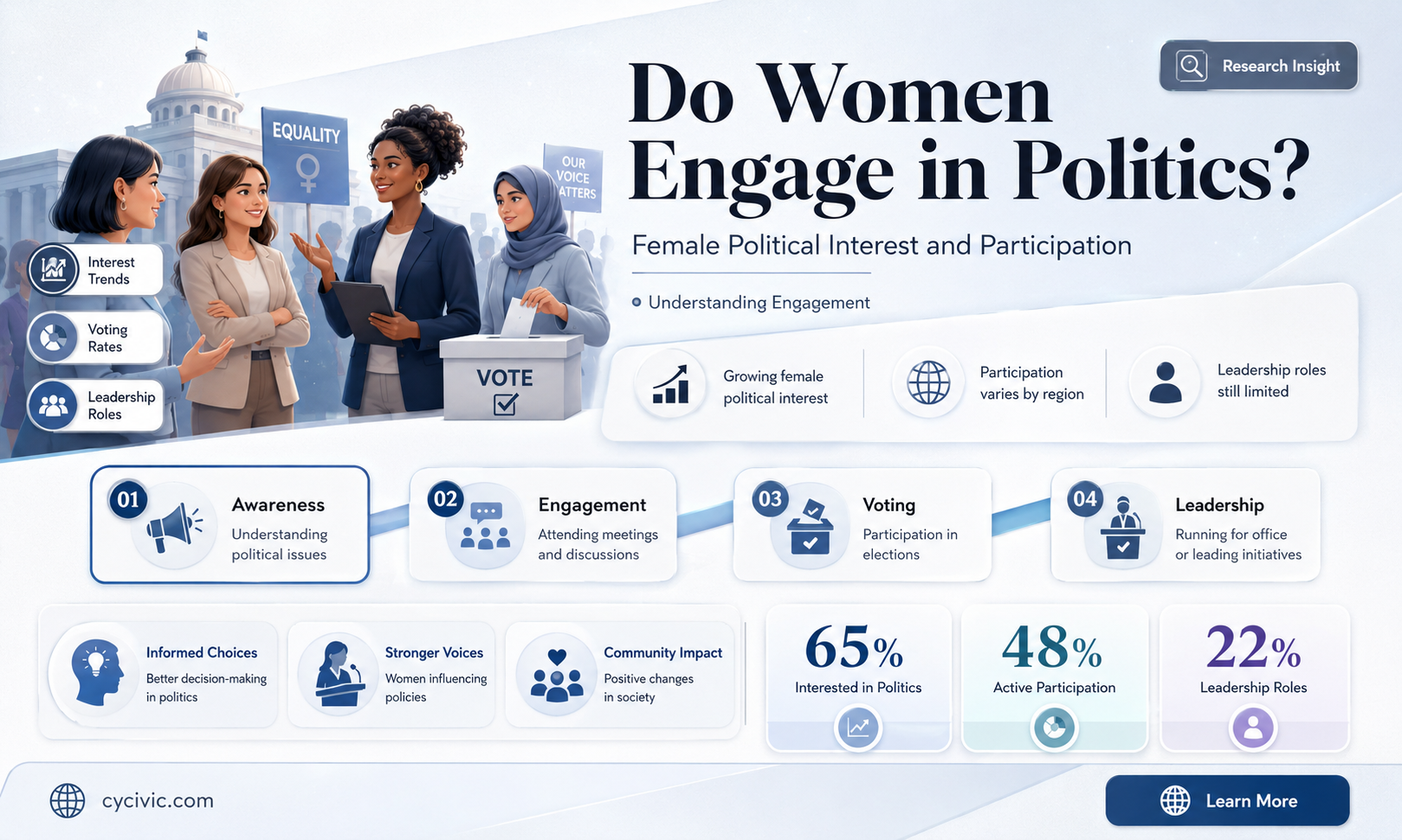 are women interested in politics