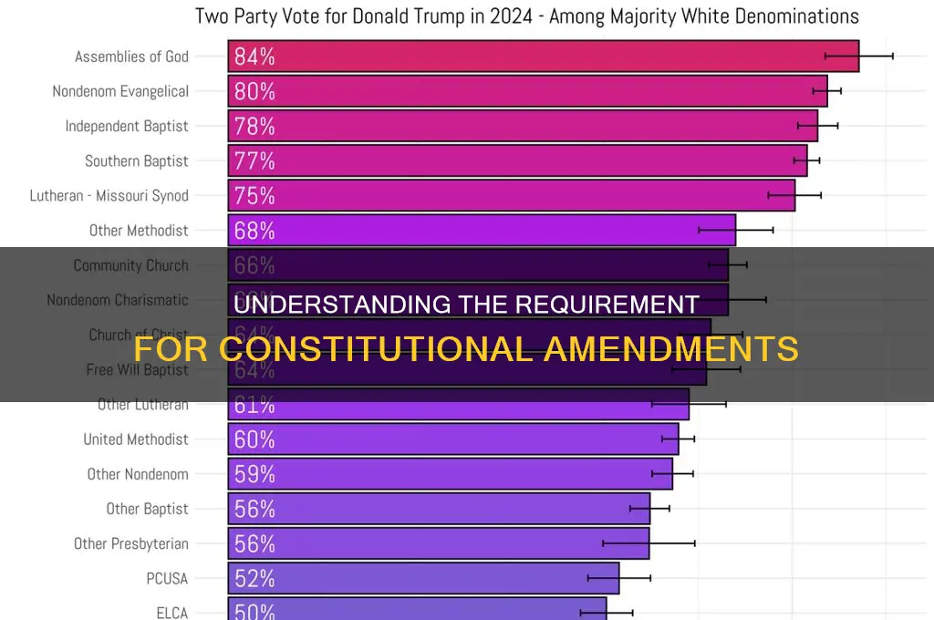 does a constitutional amendment require 2 3rds
