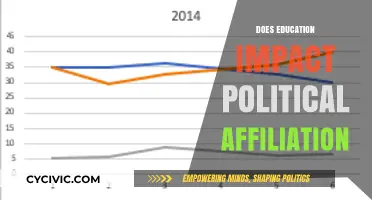 Exploring the Nexus: Education's Influence on Political Affiliation
