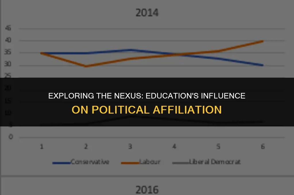 does education impact political affiliation