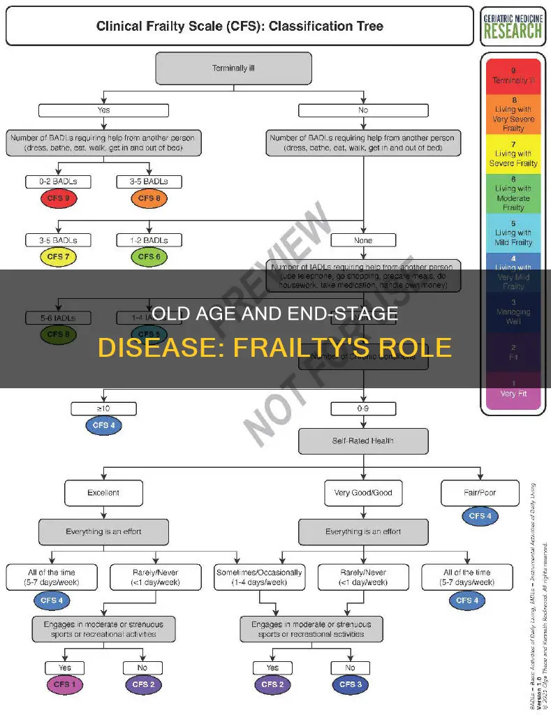 does frail old age constitute end stage disese