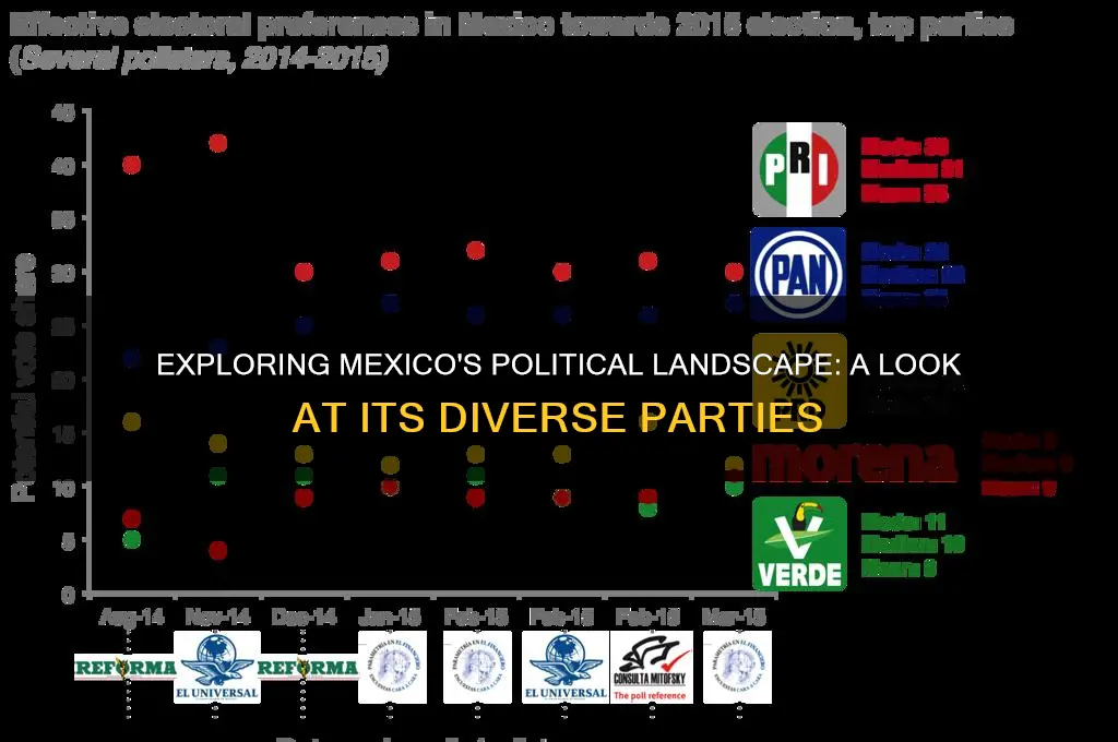 does mexico have different political parties
