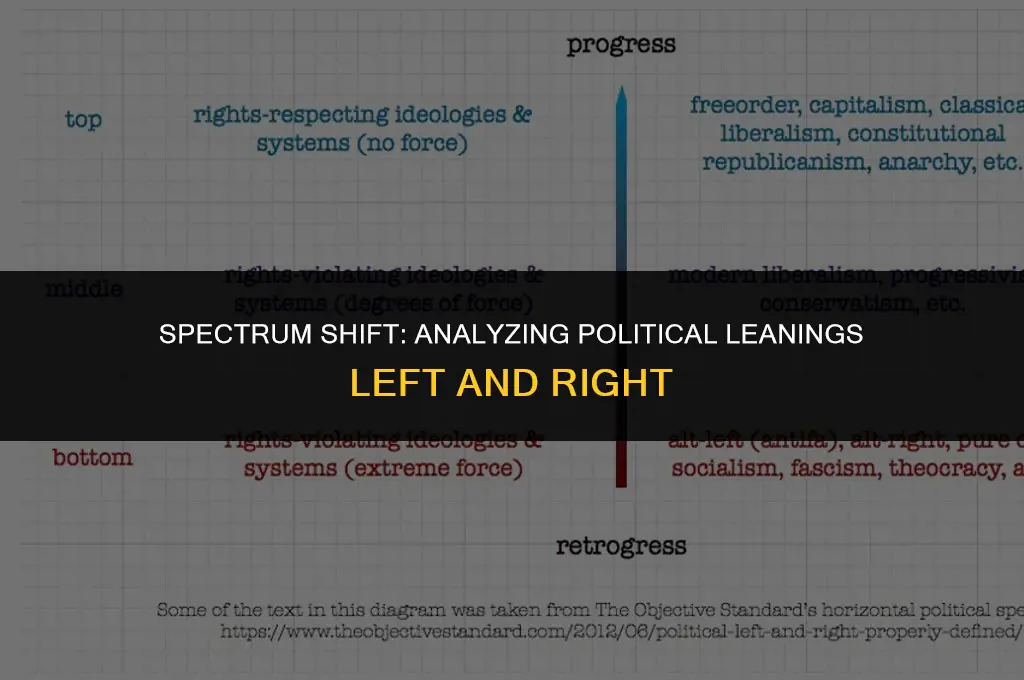 does political lean left or right