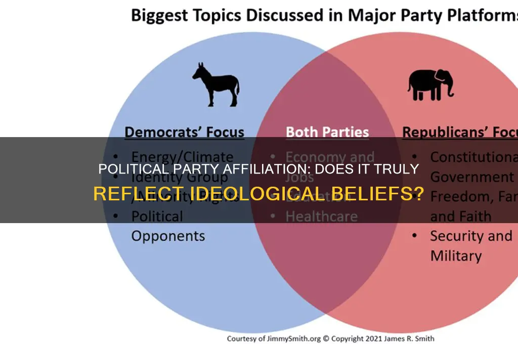 does political party correlate with ideology