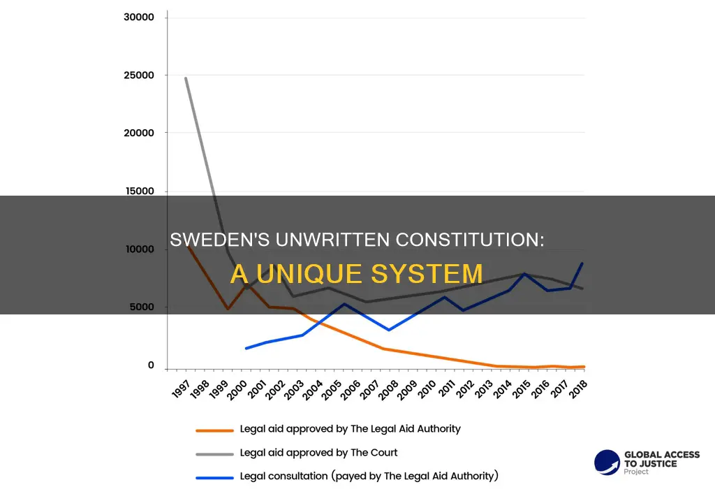 does sweden have a written constitution