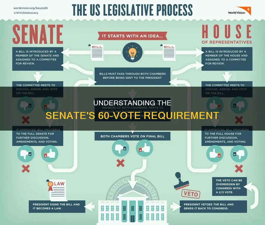 does the constitution require 60 votes in the senate