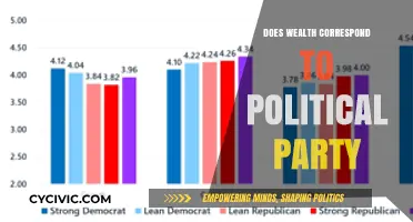 Wealth and Politics: Exploring the Link Between Income and Party Affiliation