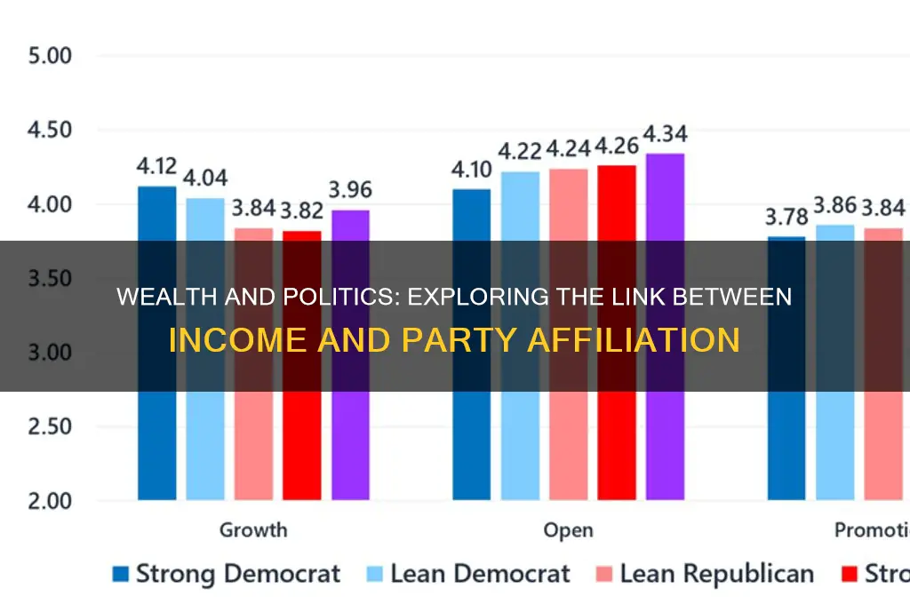 does wealth correspond to political party