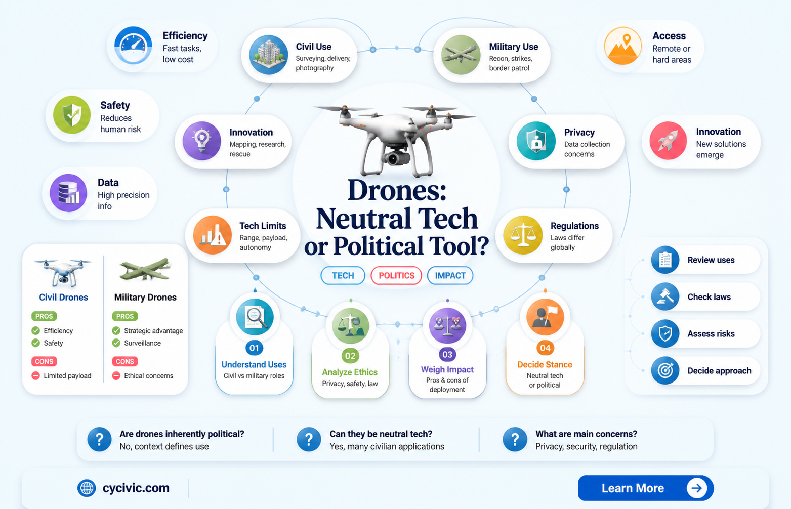 are drones inherently political