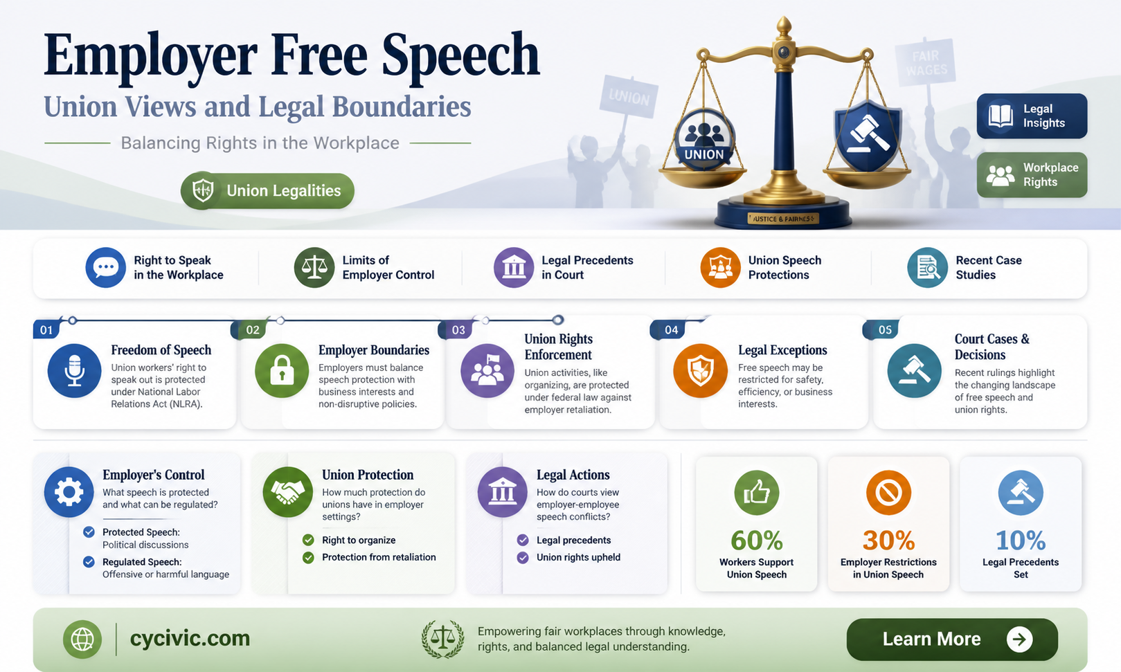 are employers constitutionally protected to express their views against unions