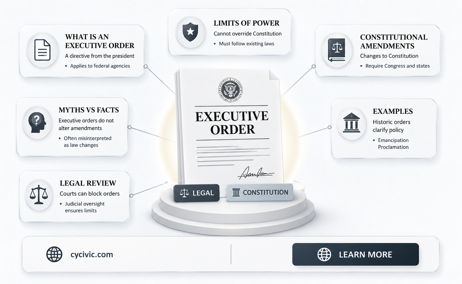 can a constitution amend be changed by executive order