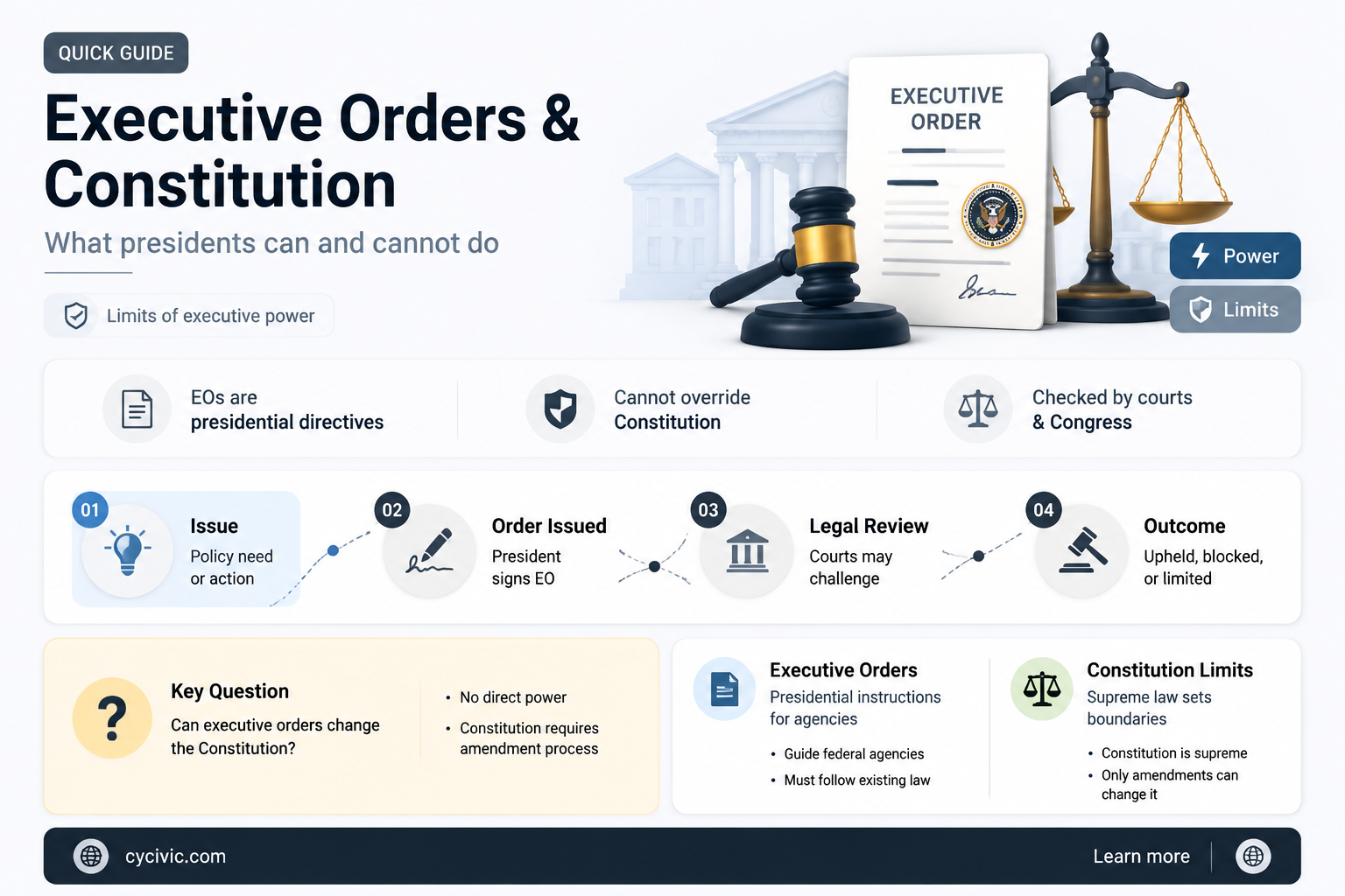 can an american president amend the constitution with exective order