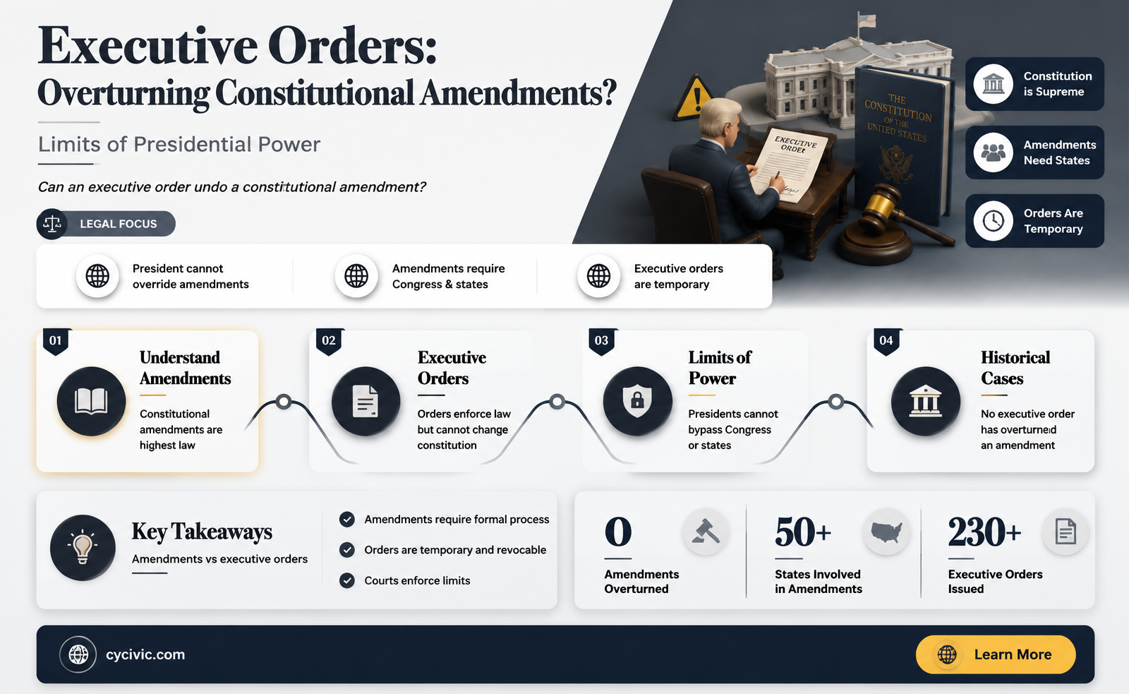 can a constitutional amendment be overturned by an executive order