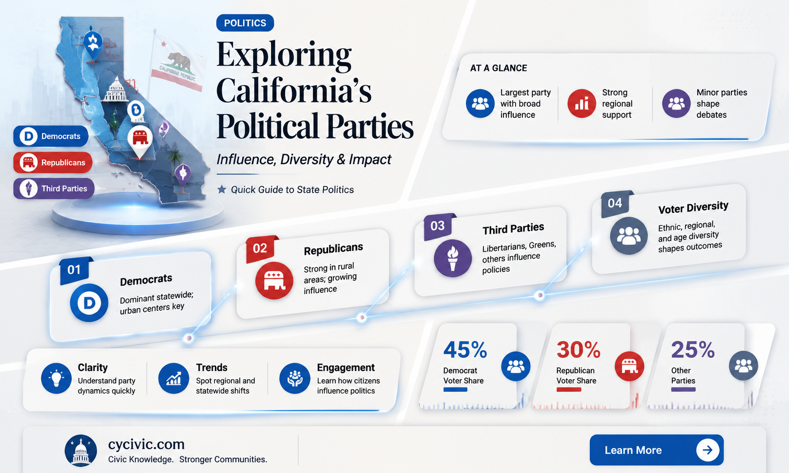 are political parties in california