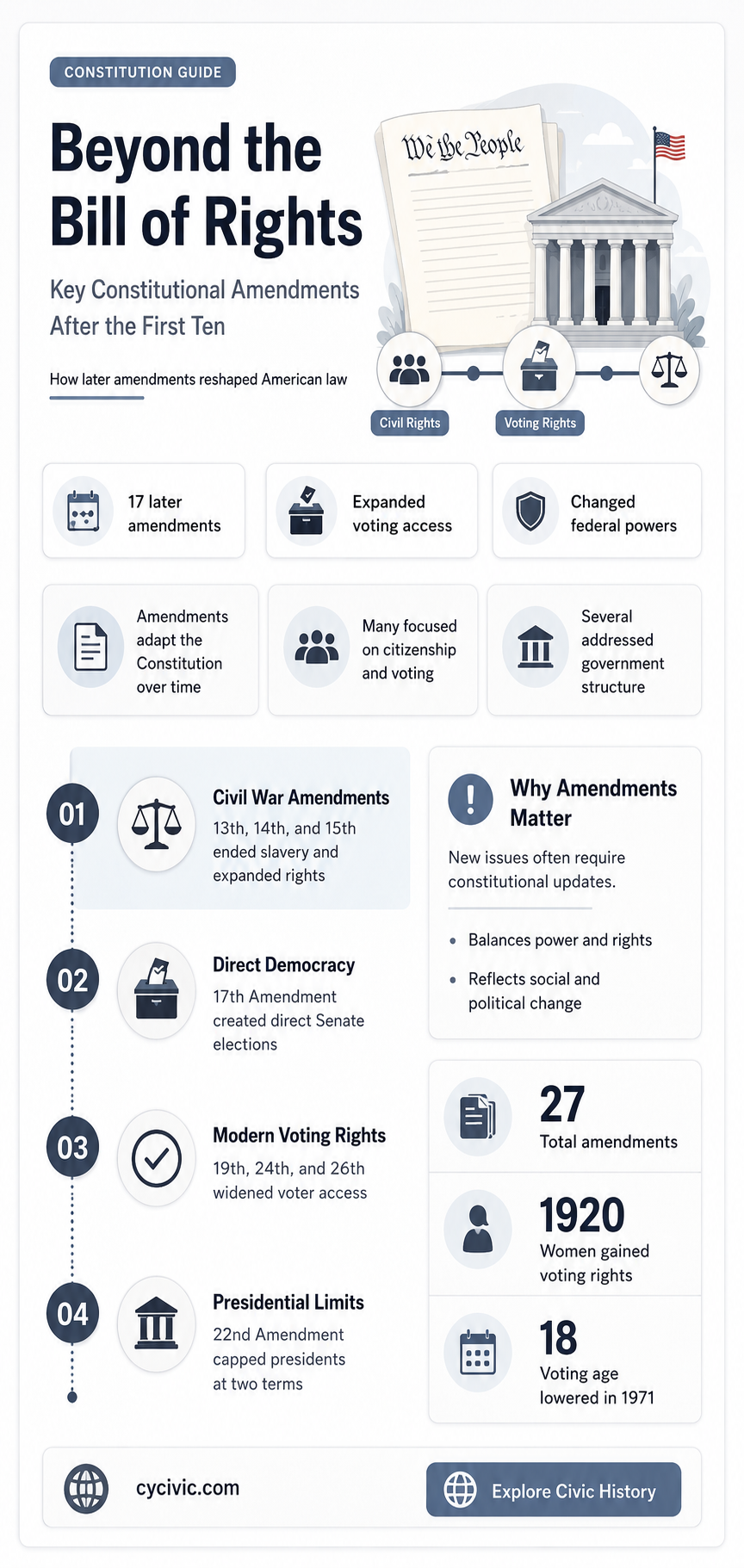 are there only 10 amendments to the constitution