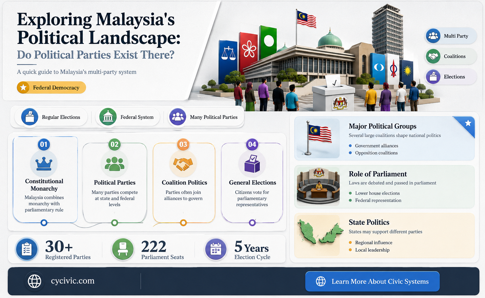 are there political parties in malays