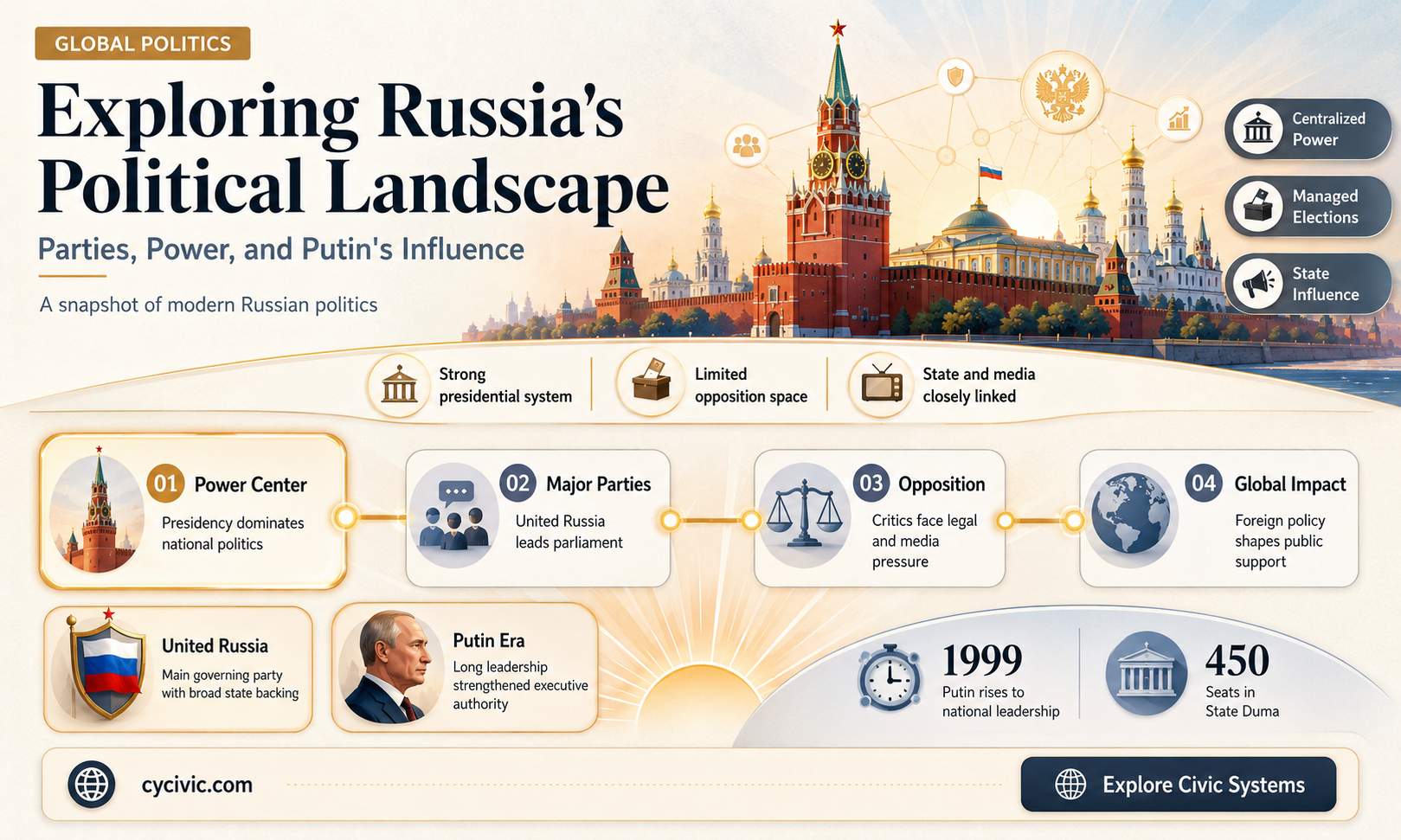 are there political parties in russia