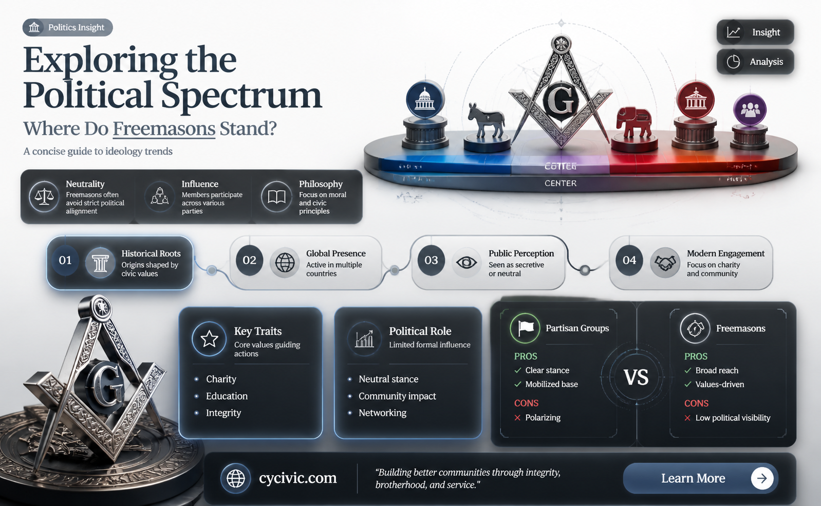 are freemasons left or right politically