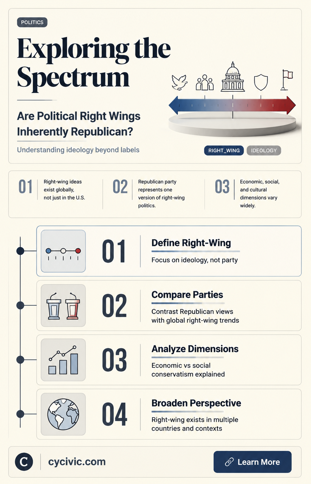 are political right wings republican