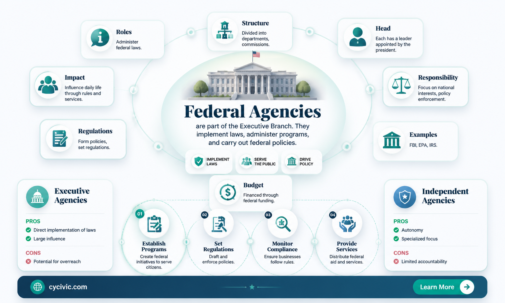 are federal agencies part of the executive branch